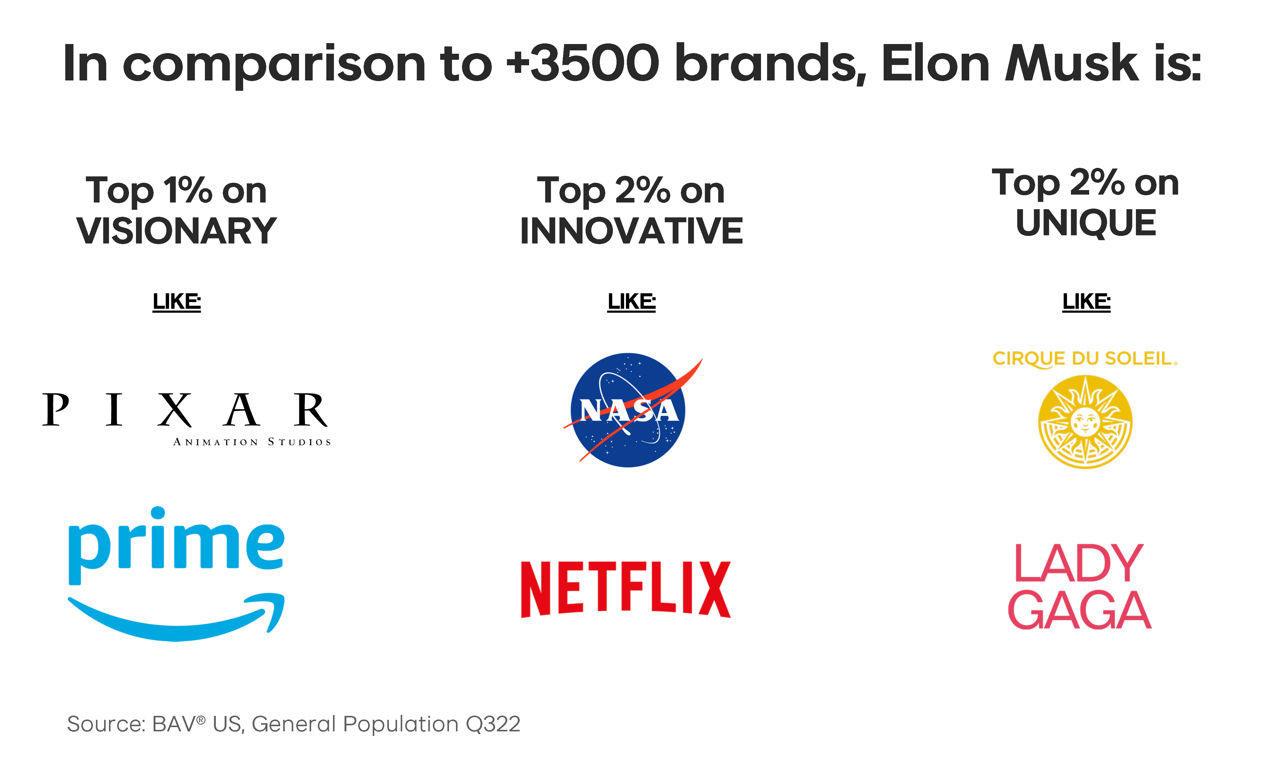 In comparison to +3500 brands, Elon Musk is top 1% for visionary and top 2% for innovative and unique