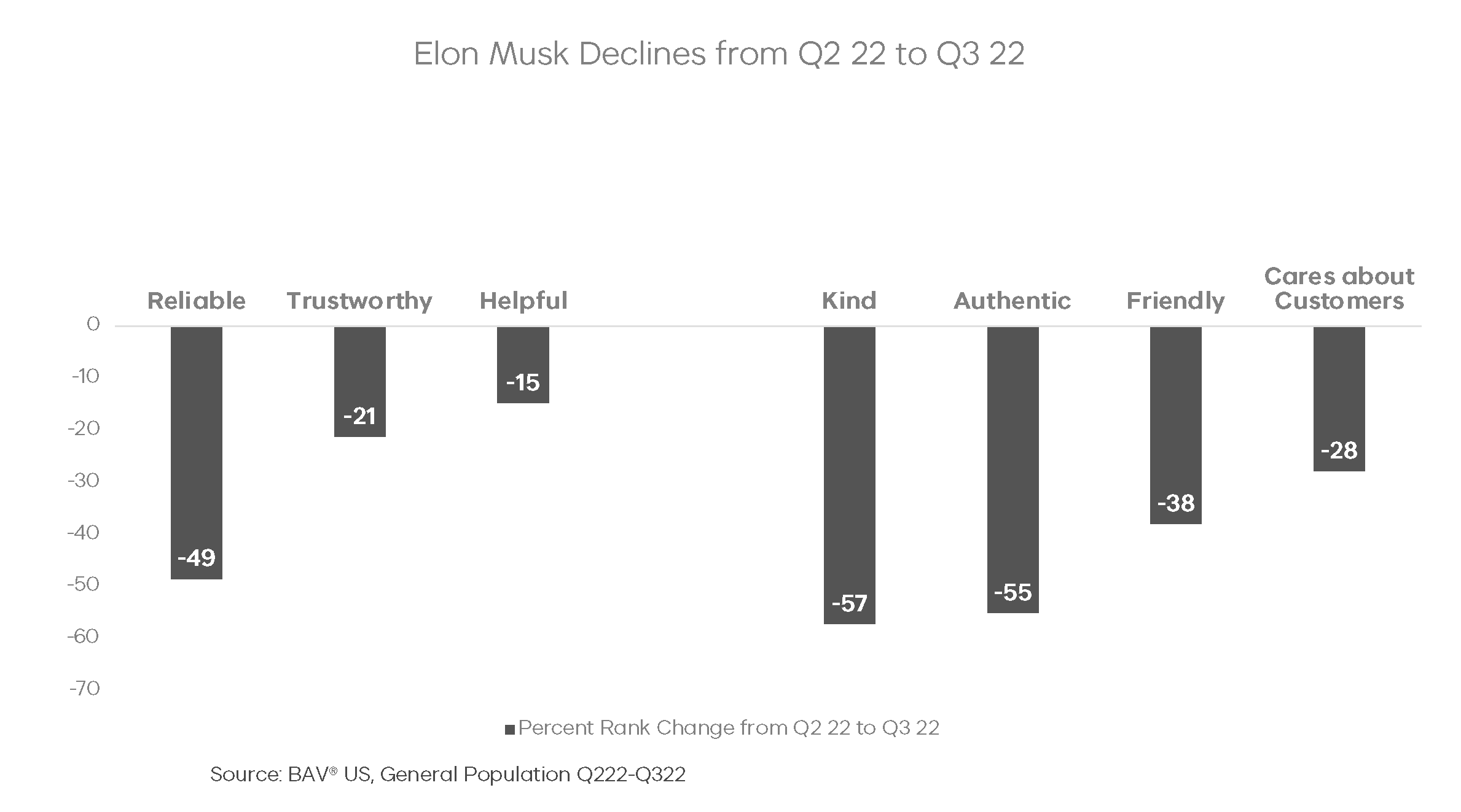 Chart illustrating decline in key imagery attributes for Elon's brand from Q2 2022 to Q3 2022
