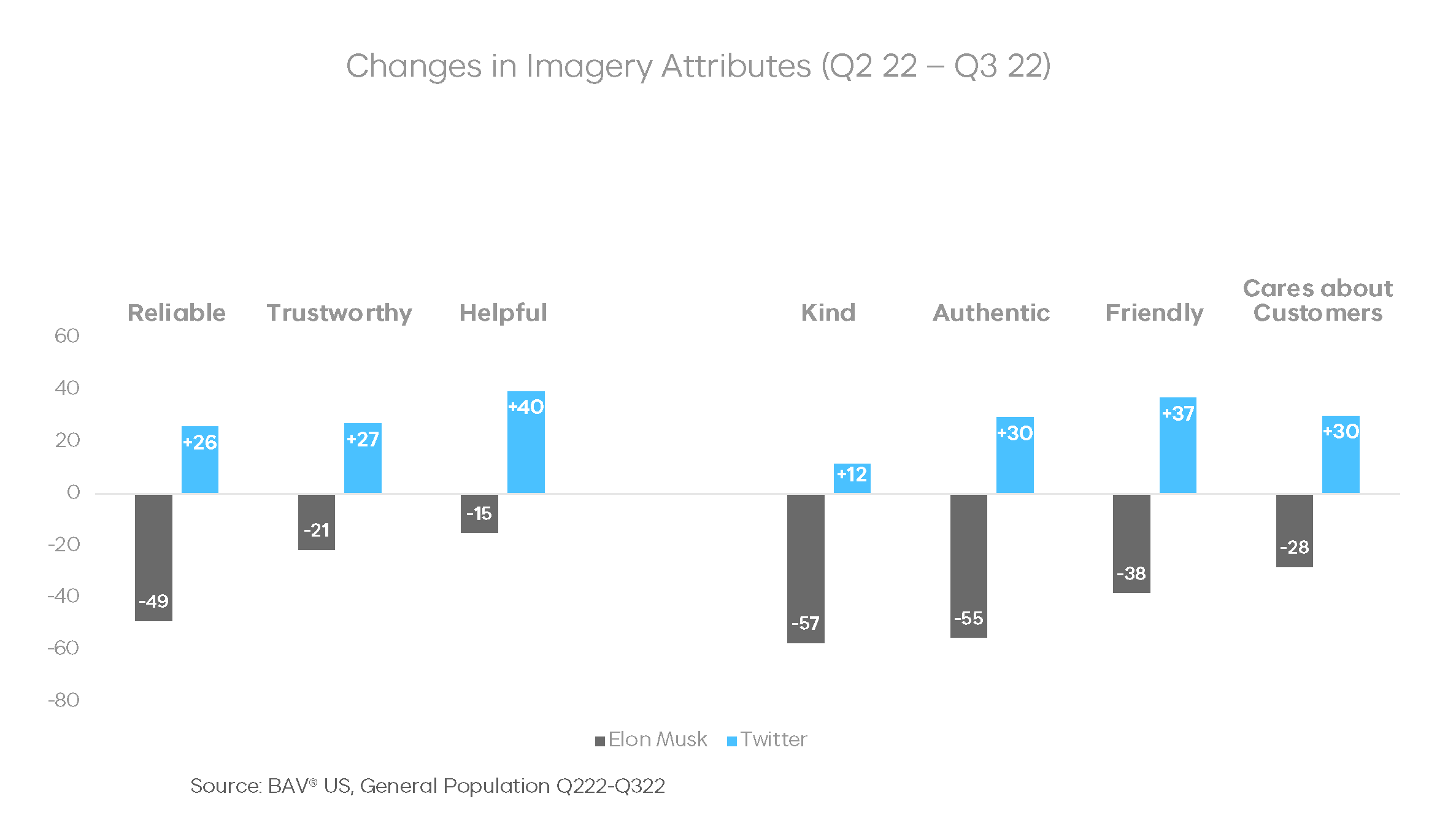 Changes in Imagery Attributes (Q2 22 – Q3 22)
