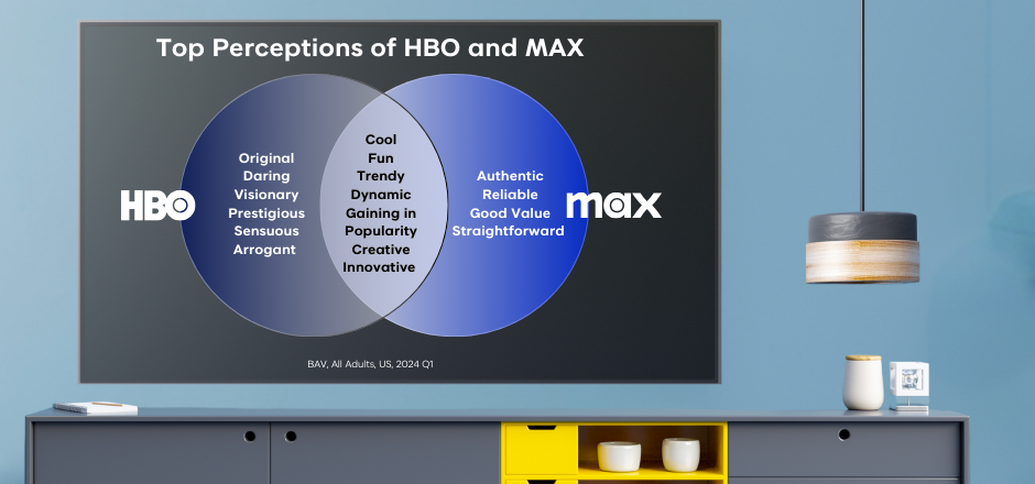 Venn diagram of Top Perceptions of HBO and MAX according to BAV data, All Adults, US, 2024 Q1 | HBO perceived as Original Daring Visionary Prestigious Sensuous Arrogant  while MAX is perceived as Authentic Reliable Good Value Straightforward. In the center they share Cool Fun Trendy Dynamic Gaining in Popularity Creative Innovative 