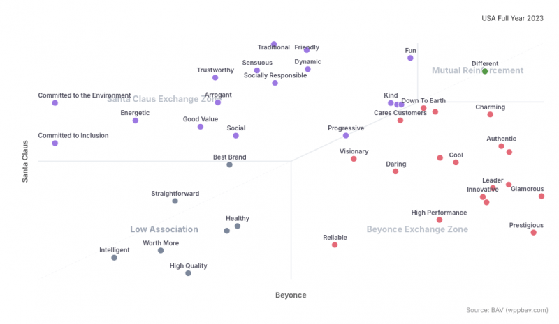 Partnership exchange map showing complimentary and beneficial imagery attributes between Santa and Beyonce