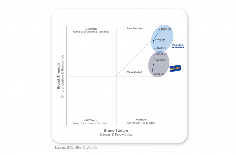 Chart illustrating brand equity over time of Blockbuster and Bed Bath & Beyond