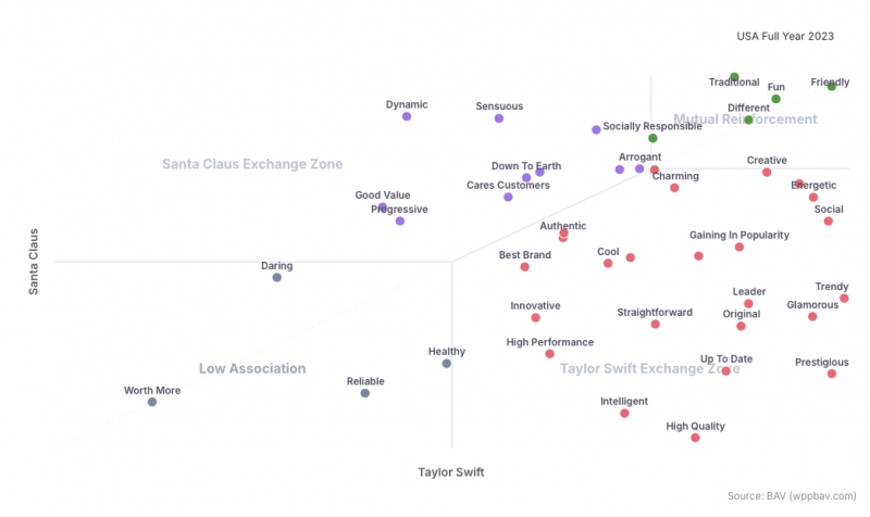 BAV Group partnership exchange map showing shared and compatible imagery attributes between Taylor Swift and Santa Clause