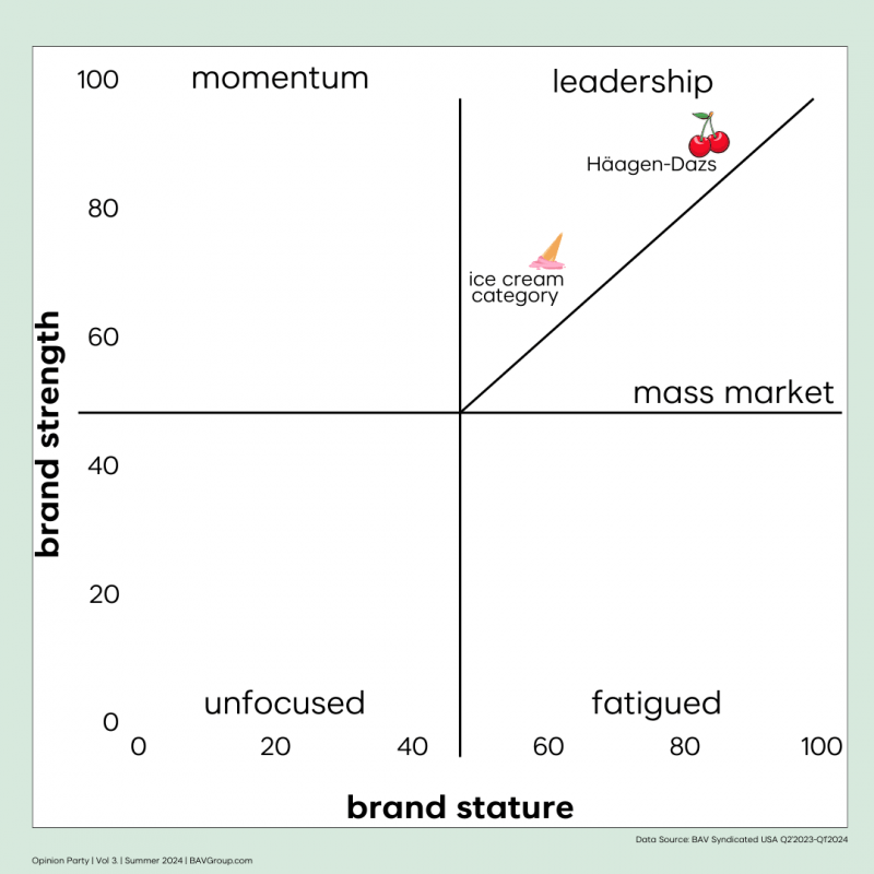 BAV Group analysis showing that Häagen-Dazs' brand out paces the category