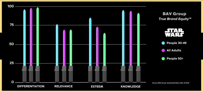 BAV Pillar Comparison by Age