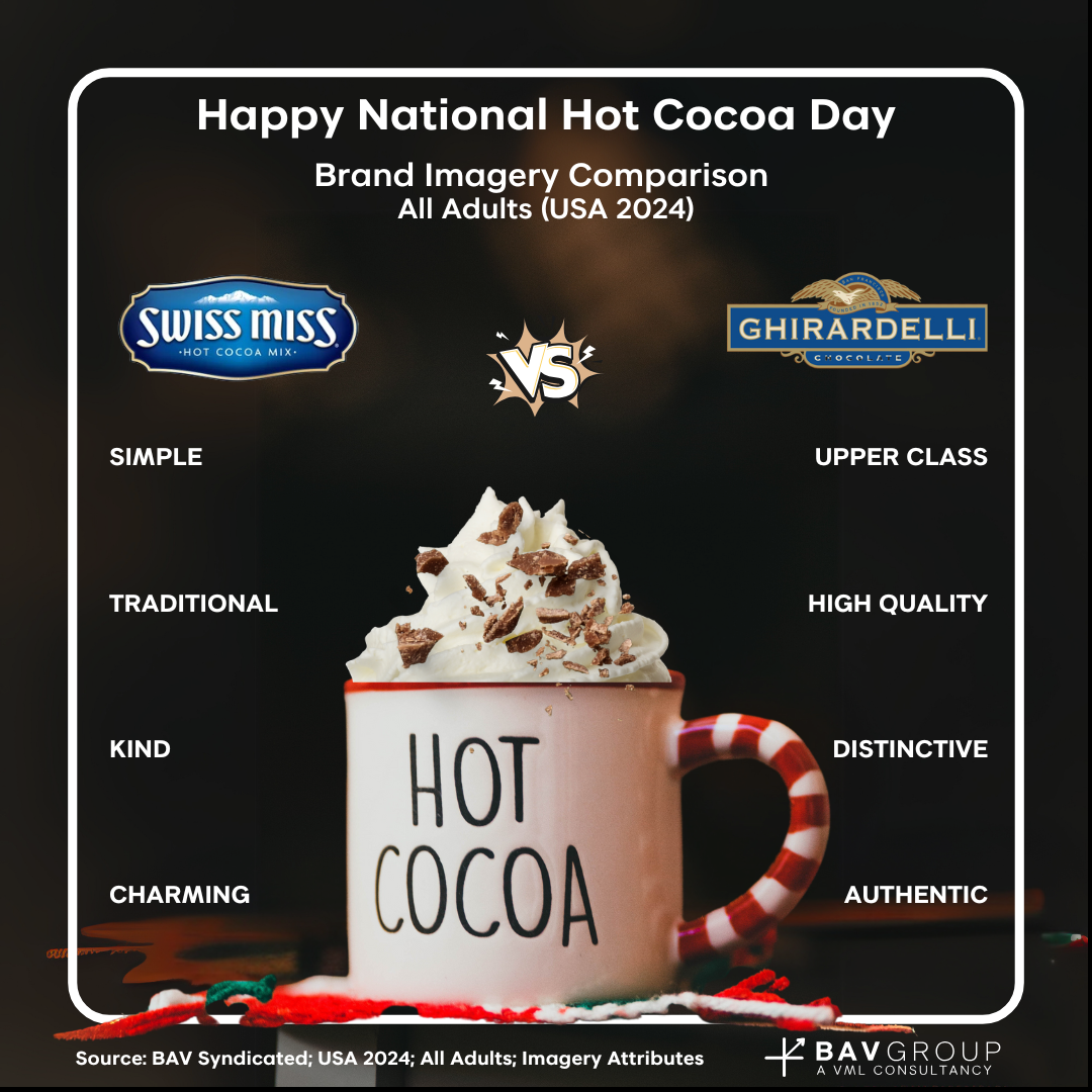 Happy National Hot Cocoa Day | Brand Imagery Comparison Adults 50+ USA | Swiss Miss: Simple, traditional, kind, charming  vs Ghirardelli: Upper class, high quality, distinctive, authentic. Source: BAV Syndicated, USA 2024 All Adults