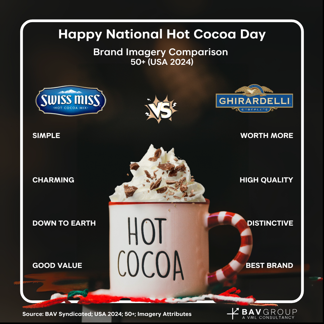 Happy National Hot Cocoa Day | Brand Imagery Comparison Adults 50+ USA | Swiss Miss: Simple, Charming, Down to Earth, Good Value  vs Ghirardelli: Worth More, High Quality, Distinctive, Best Brand. Source: BAV Syndicated, USA 2024 Adults 50 Plus