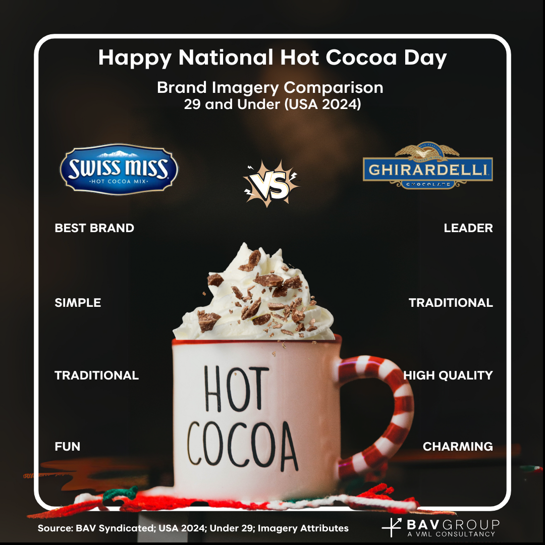 Happy National Hot Cocoa Day | Brand Imagery Comparison Adults 50+ USA | Swiss Miss:Best Brand, Simple, traditional, fun  vs Ghirardelli: Leader, Traditional, High Quality, Charming. Source: BAV Syndicated, USA 2024 Adults 29 and under