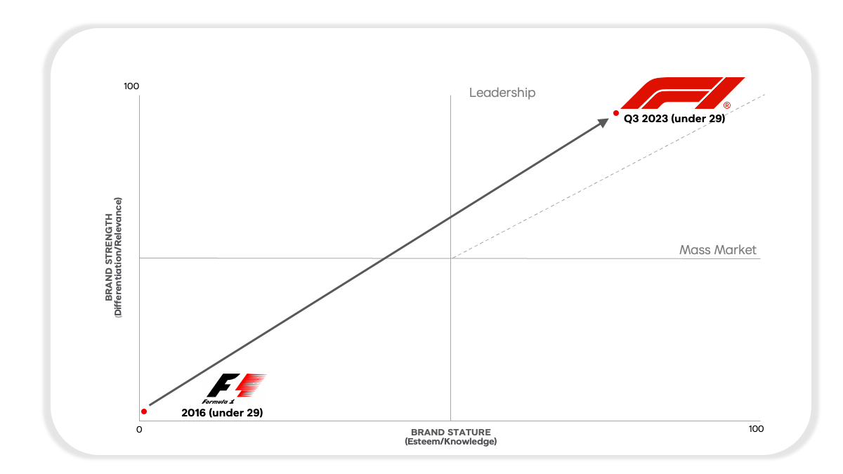 BAV power grid showing F1's move from unknown to iconic.