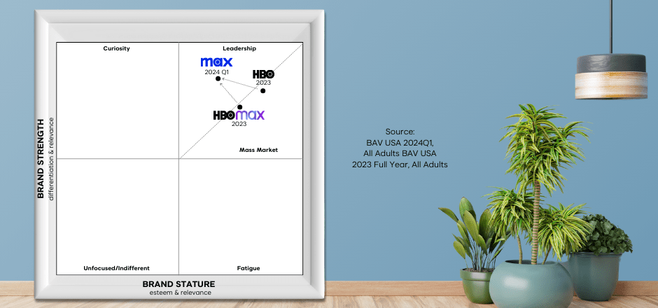 Powergrid from BAV Group illustrating that HBO has high equity, it has slipped slightly into mass market and that Max has moved into the leadership quadrant.