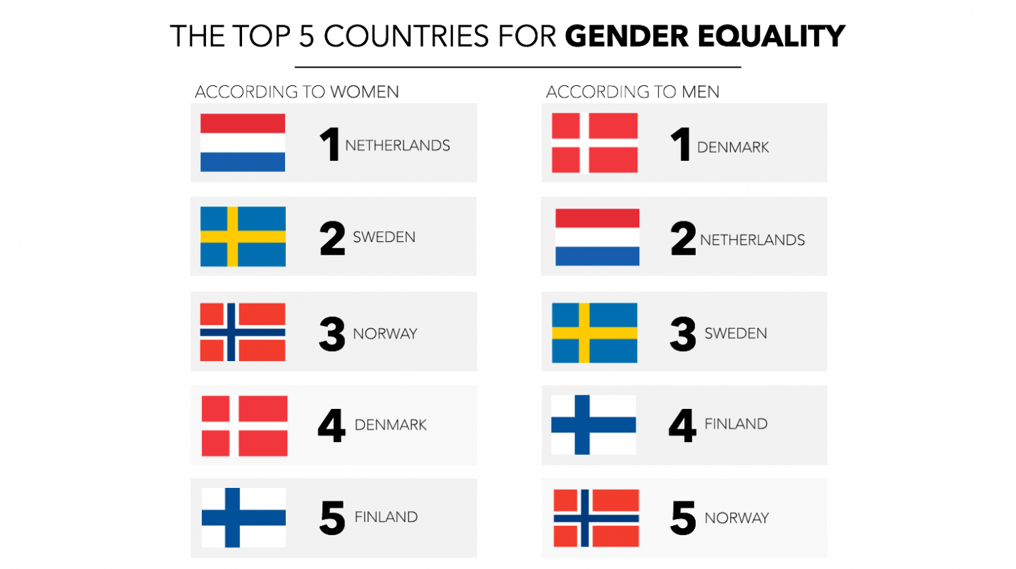 best countries ranking "best for equality"