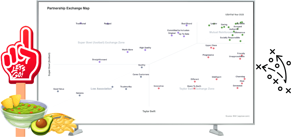 Graph showing where imagery attributes from BAV data overlap between NFL and Taylor Swift