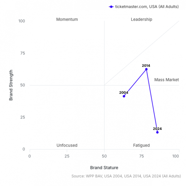 BAV PowerGrid showing that Ticketmaster's Brand Equity has fallen drastically becoming a severely fatigued brand in 2024.